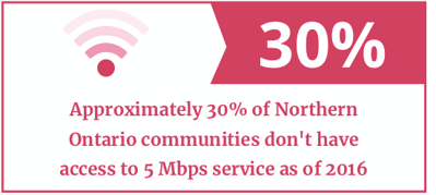 30% of Northern Ontario communities don't have basic 5Mbps internet access