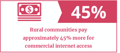 Rural Communities pay 45% more for commercial internet access