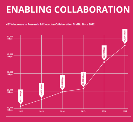 enabling collaboration: Over 4X increase in traffic since 2012