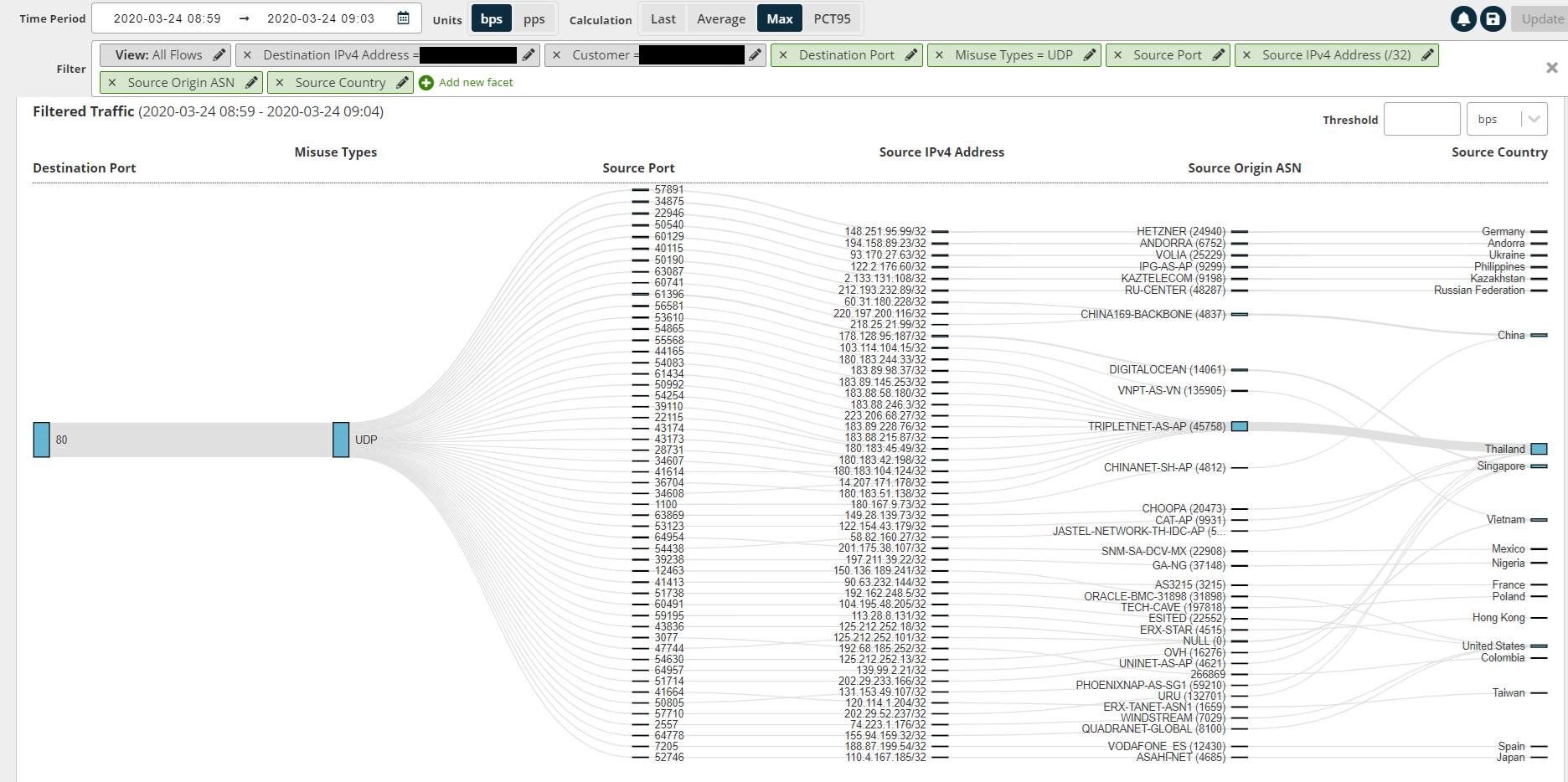 A screenshot of a DDoS report