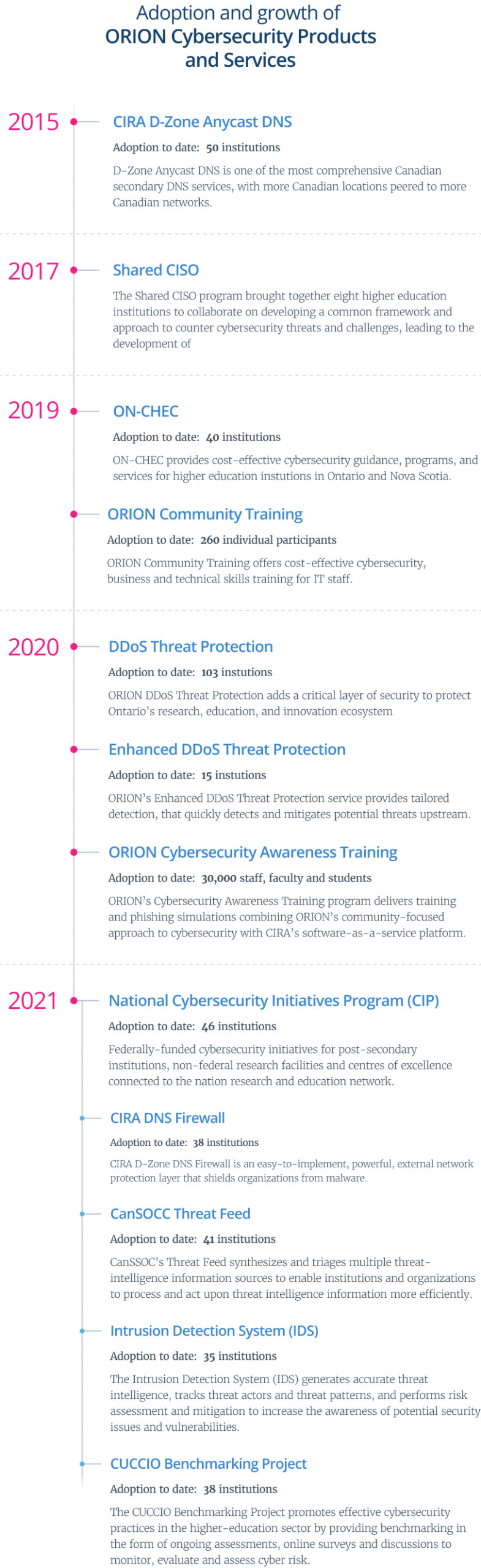 Adoption and growth of ORION Cybersecurity Products and Services timeline graphic