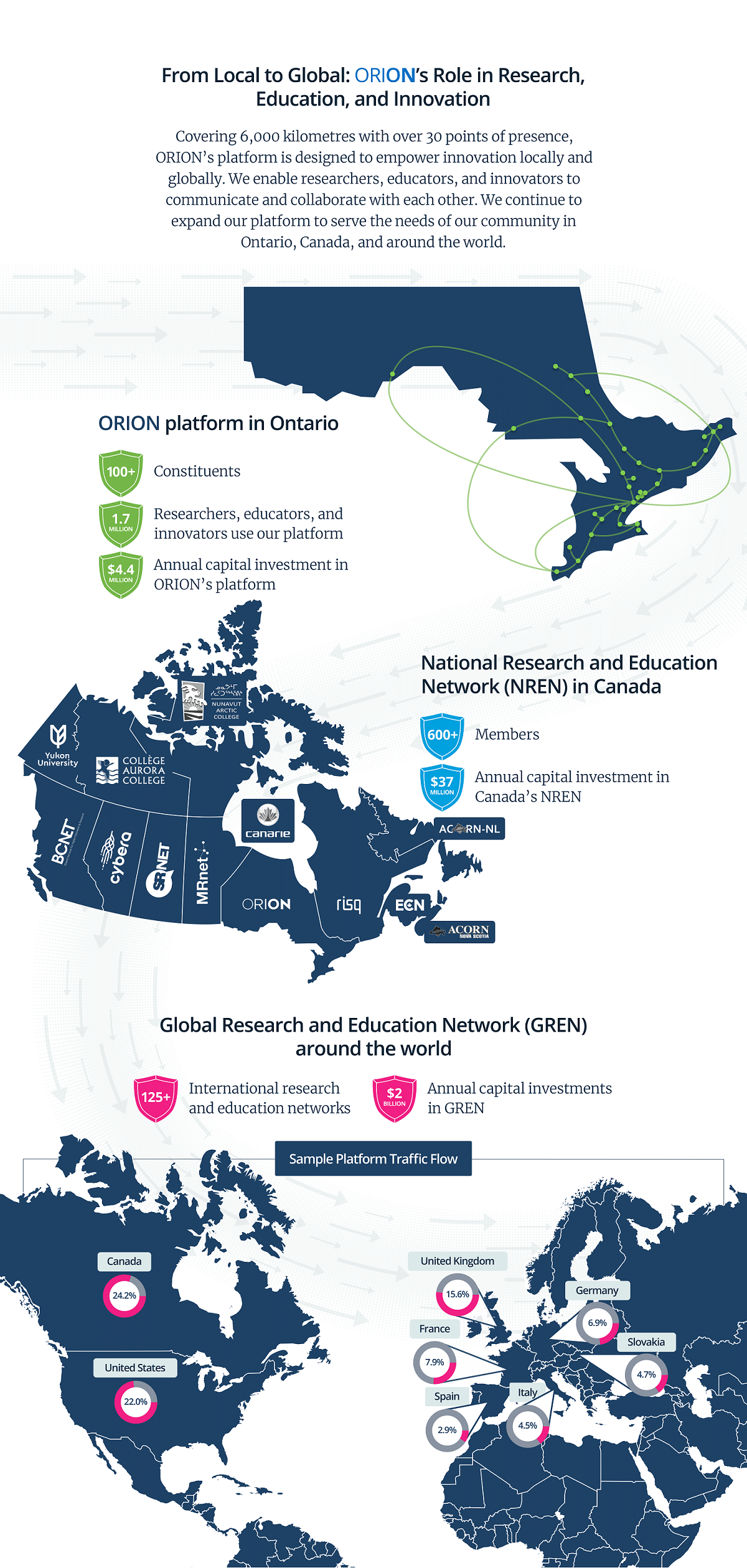 From Local to Global - ORION's Role in Research, Education, and Innovation