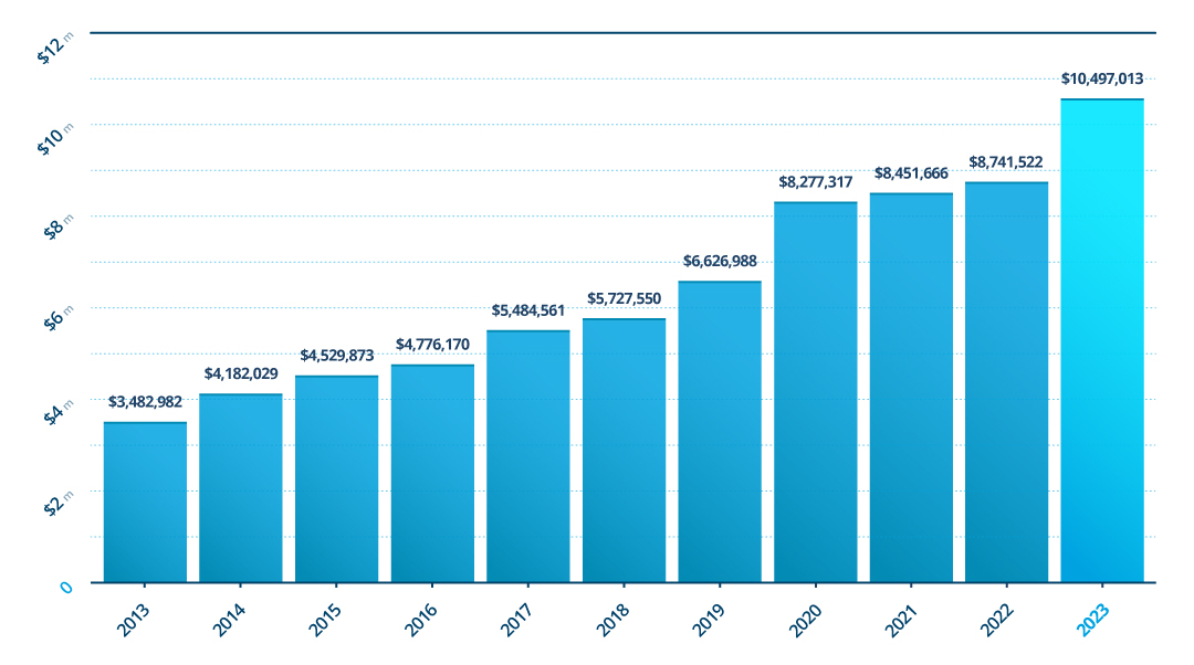 Operating Expenses Over the Past 10 Years