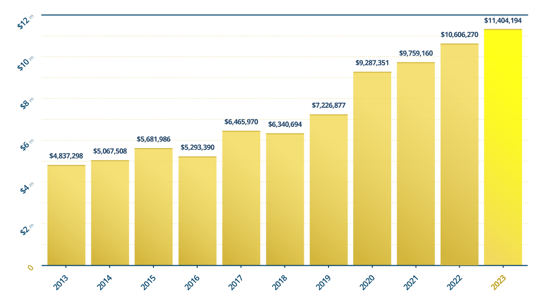 Revenue Over the Past 10 Years
