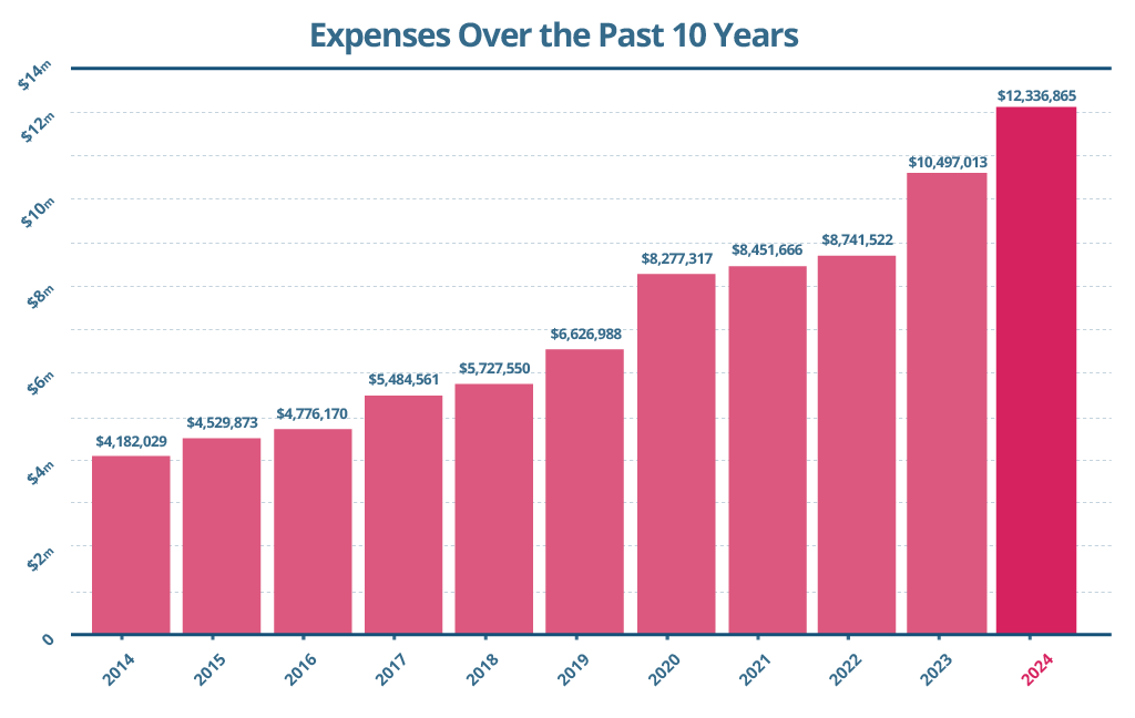 Expenses Over the Past 10 Years