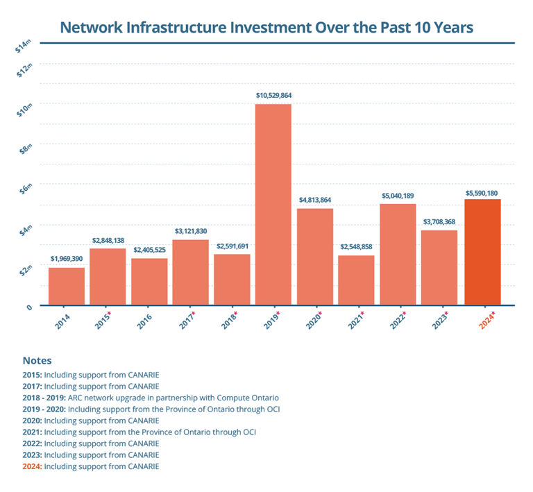 Network Infrastructure Investment Over the Past 10 Years