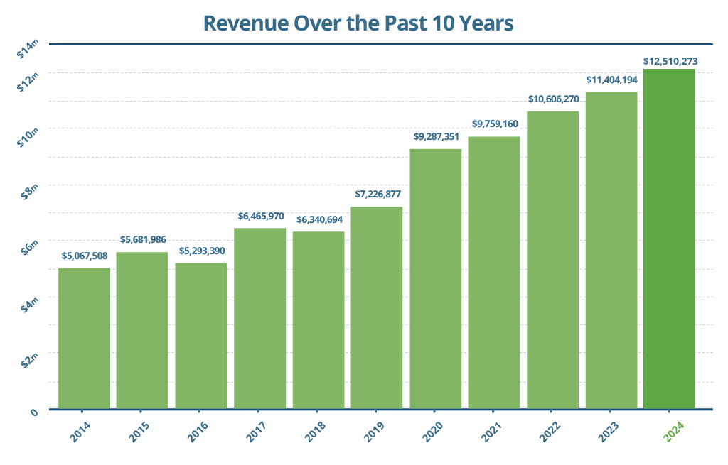 Revenue Over the Past 10 Years