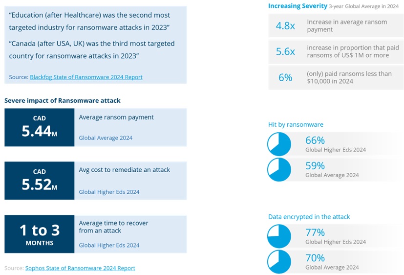 Education Sector in Canada Faces Risks of Ransomware Attacks